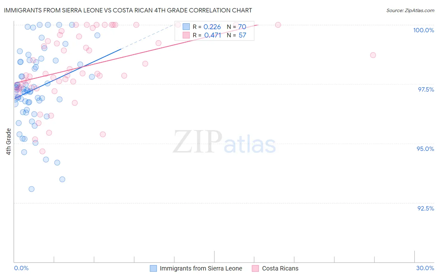 Immigrants from Sierra Leone vs Costa Rican 4th Grade