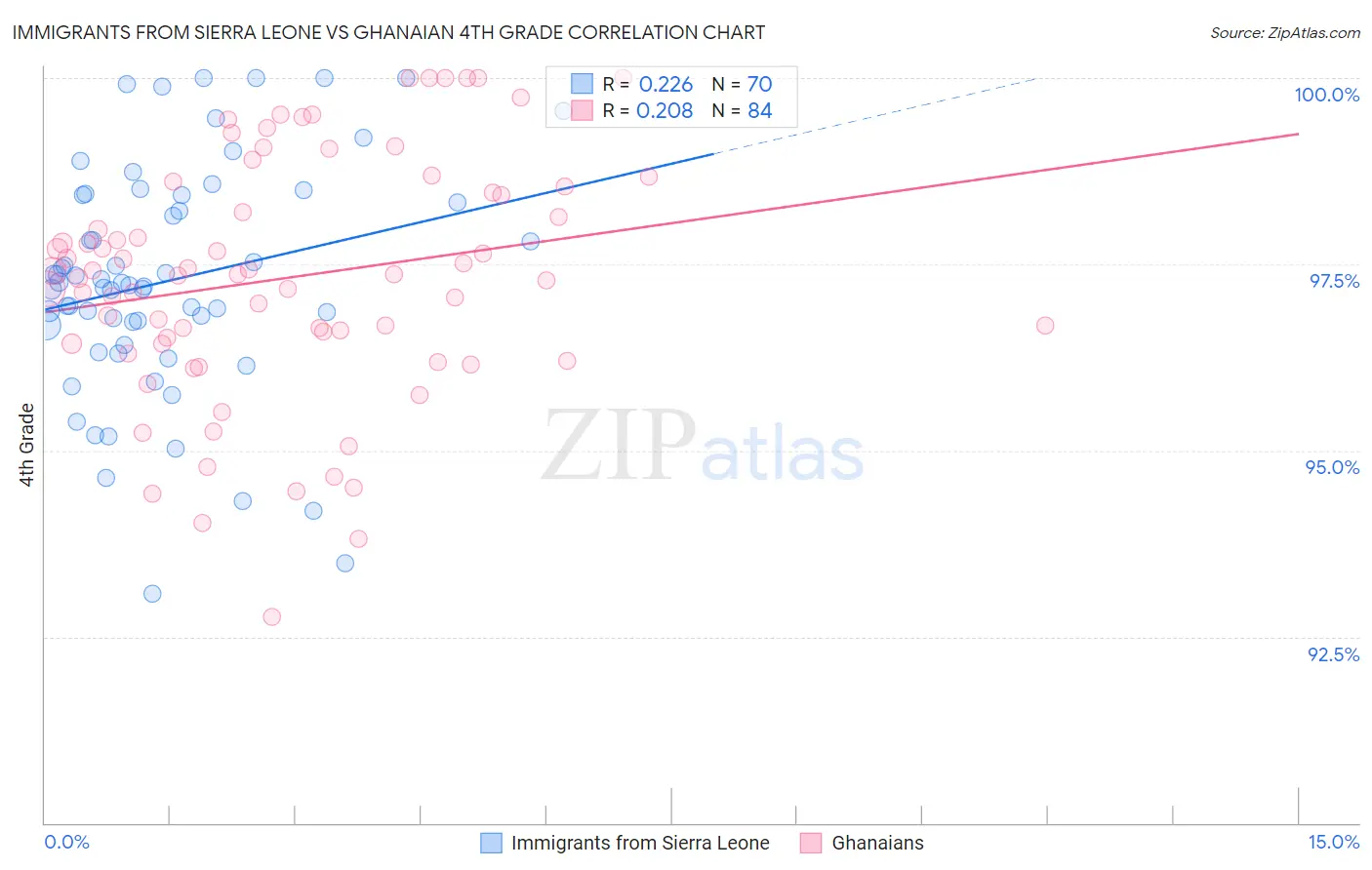 Immigrants from Sierra Leone vs Ghanaian 4th Grade