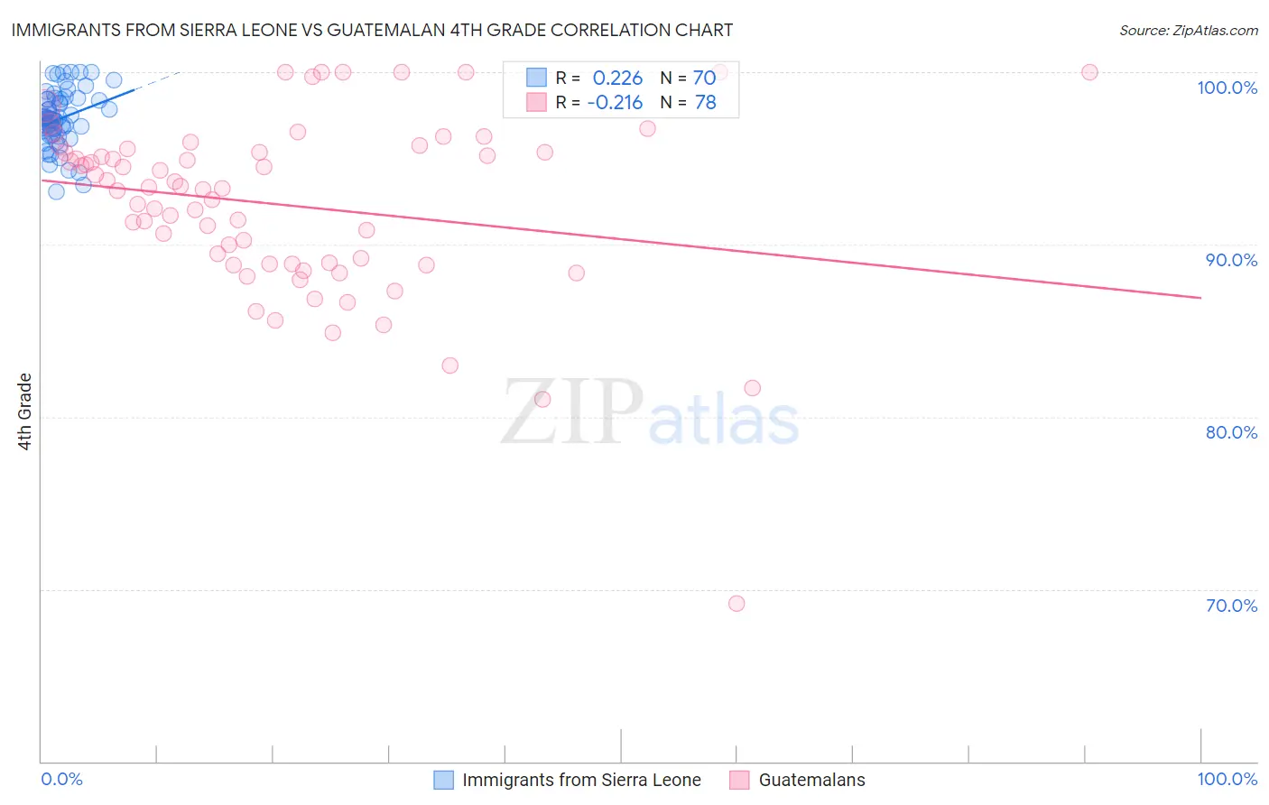 Immigrants from Sierra Leone vs Guatemalan 4th Grade