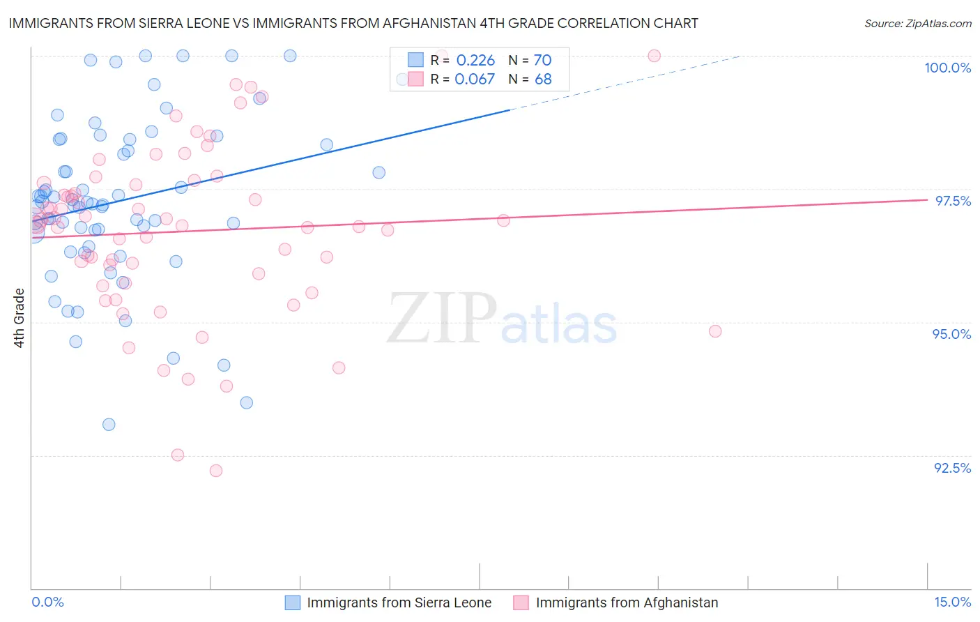 Immigrants from Sierra Leone vs Immigrants from Afghanistan 4th Grade