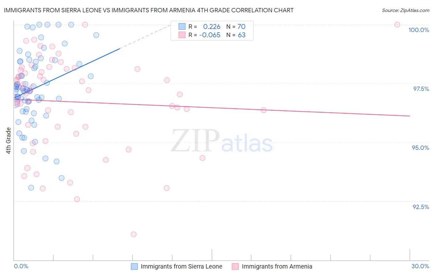 Immigrants from Sierra Leone vs Immigrants from Armenia 4th Grade