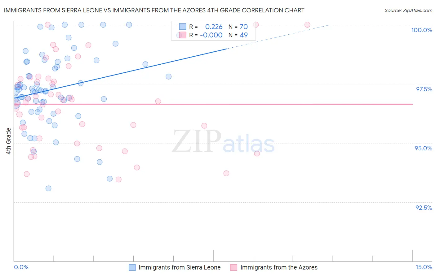 Immigrants from Sierra Leone vs Immigrants from the Azores 4th Grade