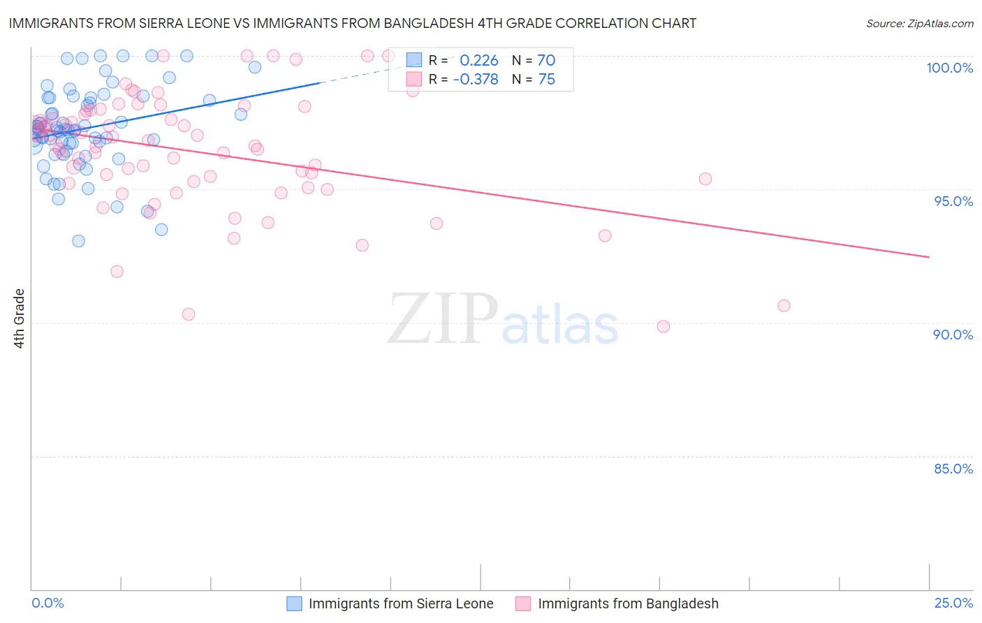 Immigrants from Sierra Leone vs Immigrants from Bangladesh 4th Grade