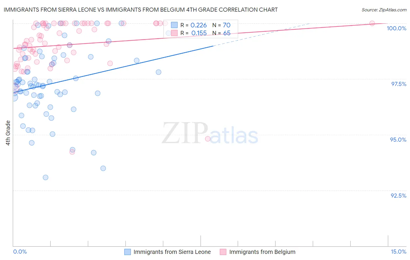 Immigrants from Sierra Leone vs Immigrants from Belgium 4th Grade