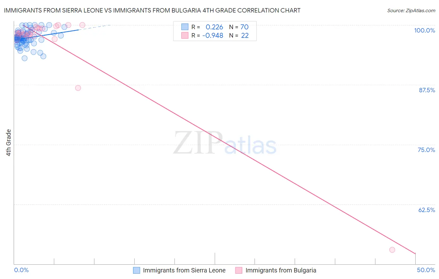 Immigrants from Sierra Leone vs Immigrants from Bulgaria 4th Grade