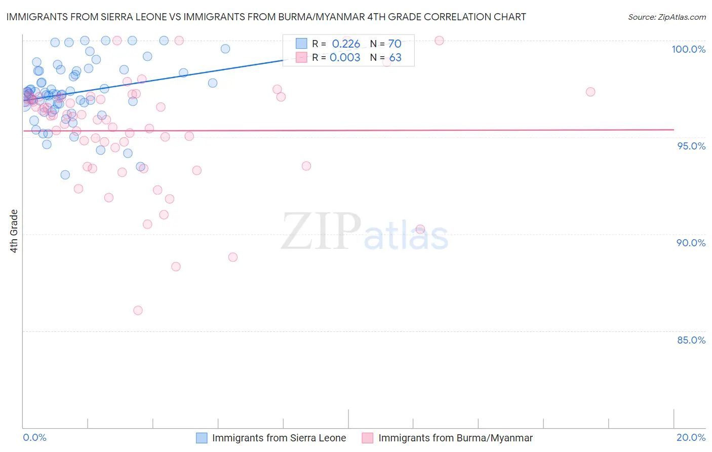 Immigrants from Sierra Leone vs Immigrants from Burma/Myanmar 4th Grade