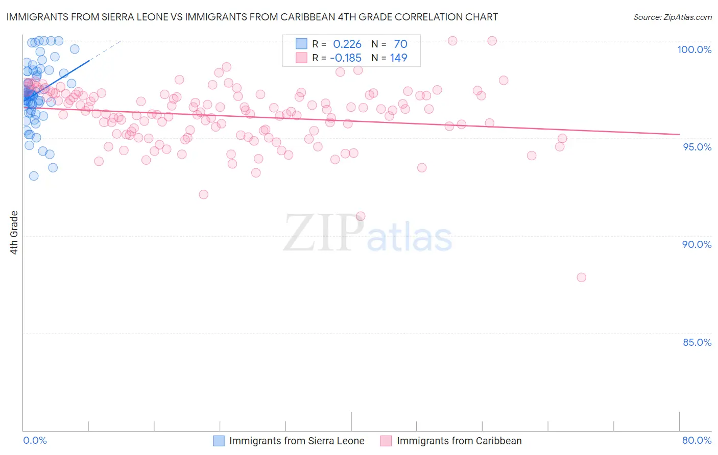 Immigrants from Sierra Leone vs Immigrants from Caribbean 4th Grade