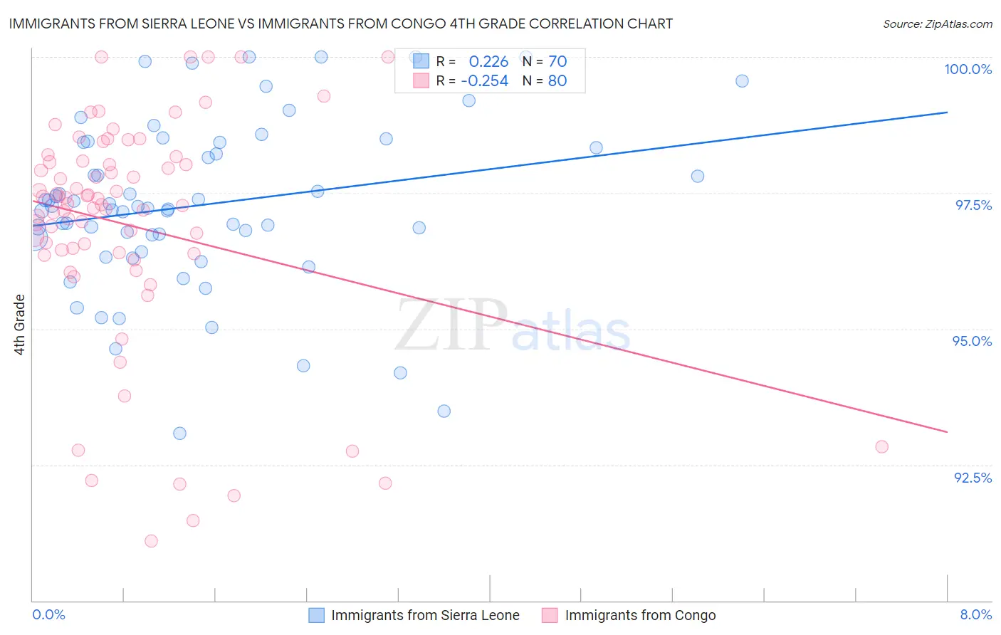 Immigrants from Sierra Leone vs Immigrants from Congo 4th Grade