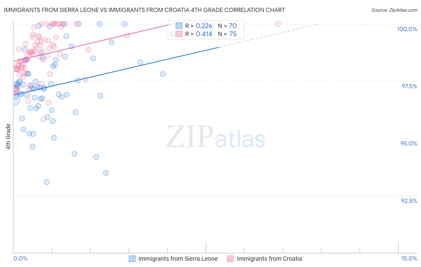 Immigrants from Sierra Leone vs Immigrants from Croatia 4th Grade