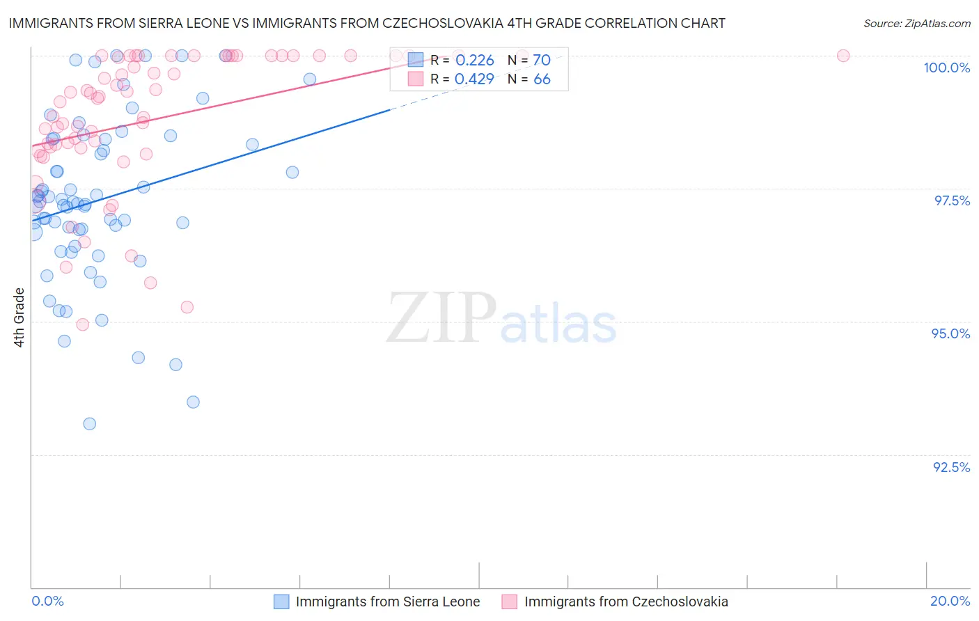 Immigrants from Sierra Leone vs Immigrants from Czechoslovakia 4th Grade