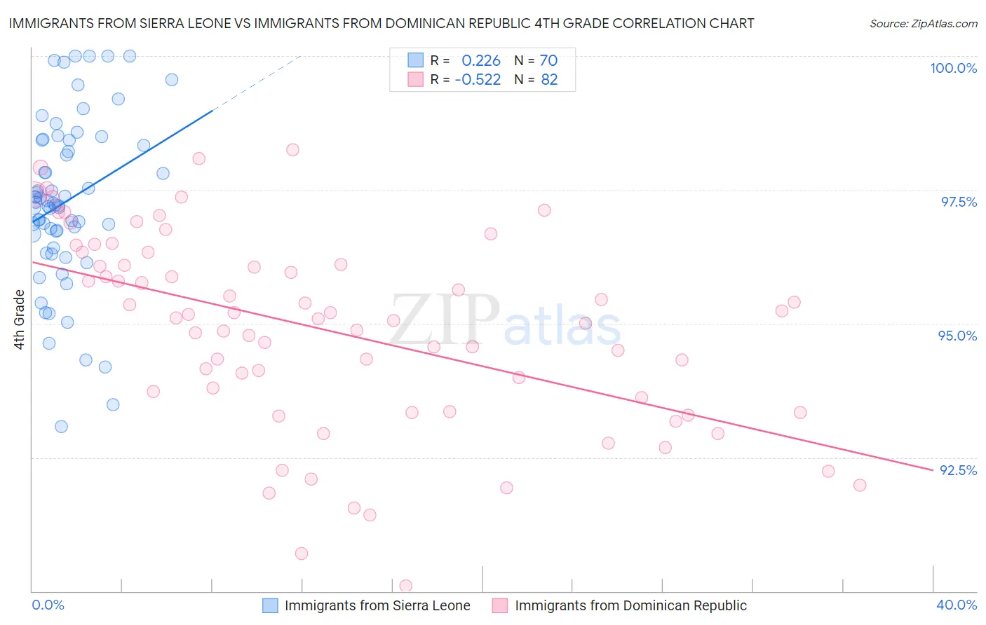 Immigrants from Sierra Leone vs Immigrants from Dominican Republic 4th Grade