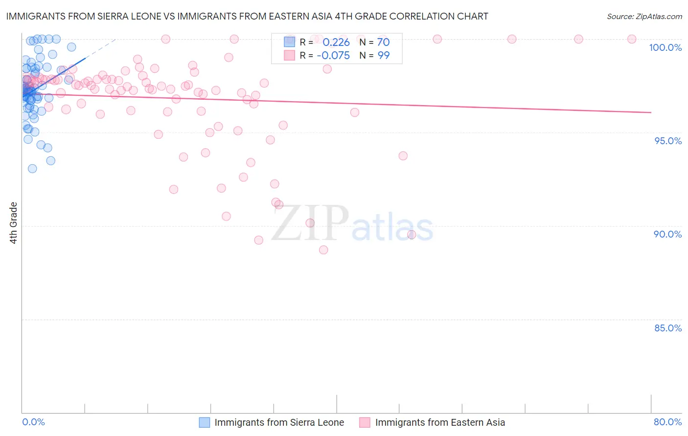 Immigrants from Sierra Leone vs Immigrants from Eastern Asia 4th Grade