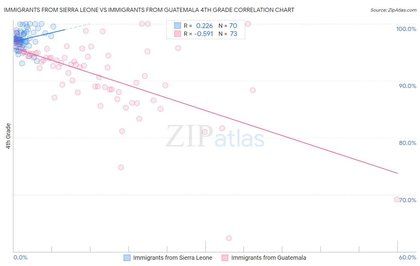 Immigrants from Sierra Leone vs Immigrants from Guatemala 4th Grade