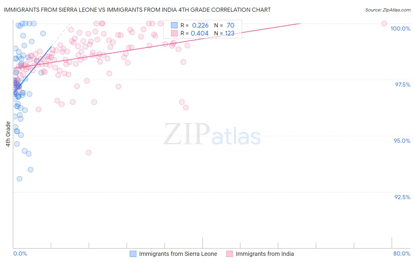 Immigrants from Sierra Leone vs Immigrants from India 4th Grade