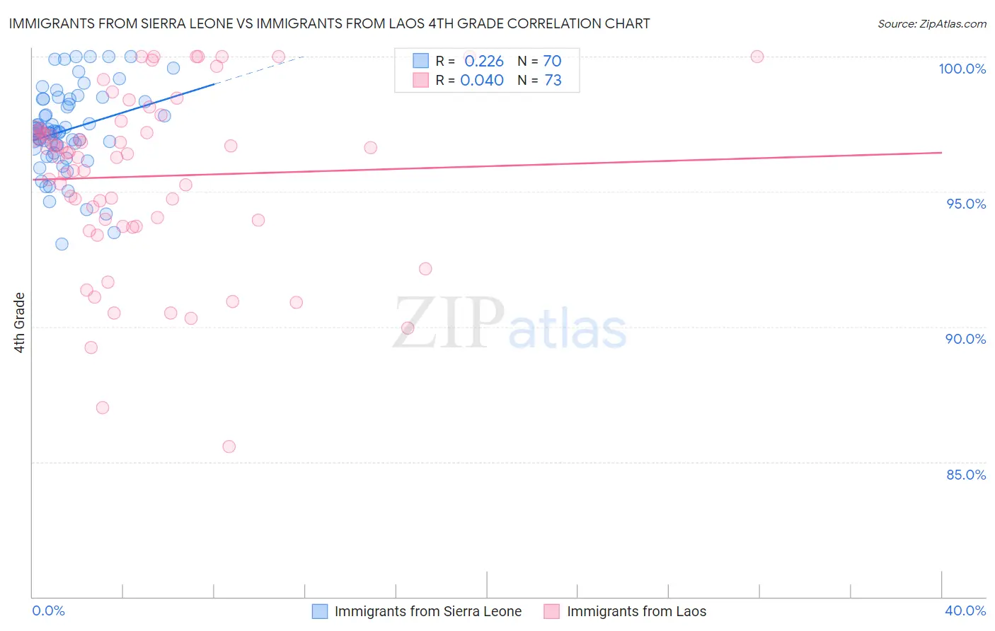 Immigrants from Sierra Leone vs Immigrants from Laos 4th Grade