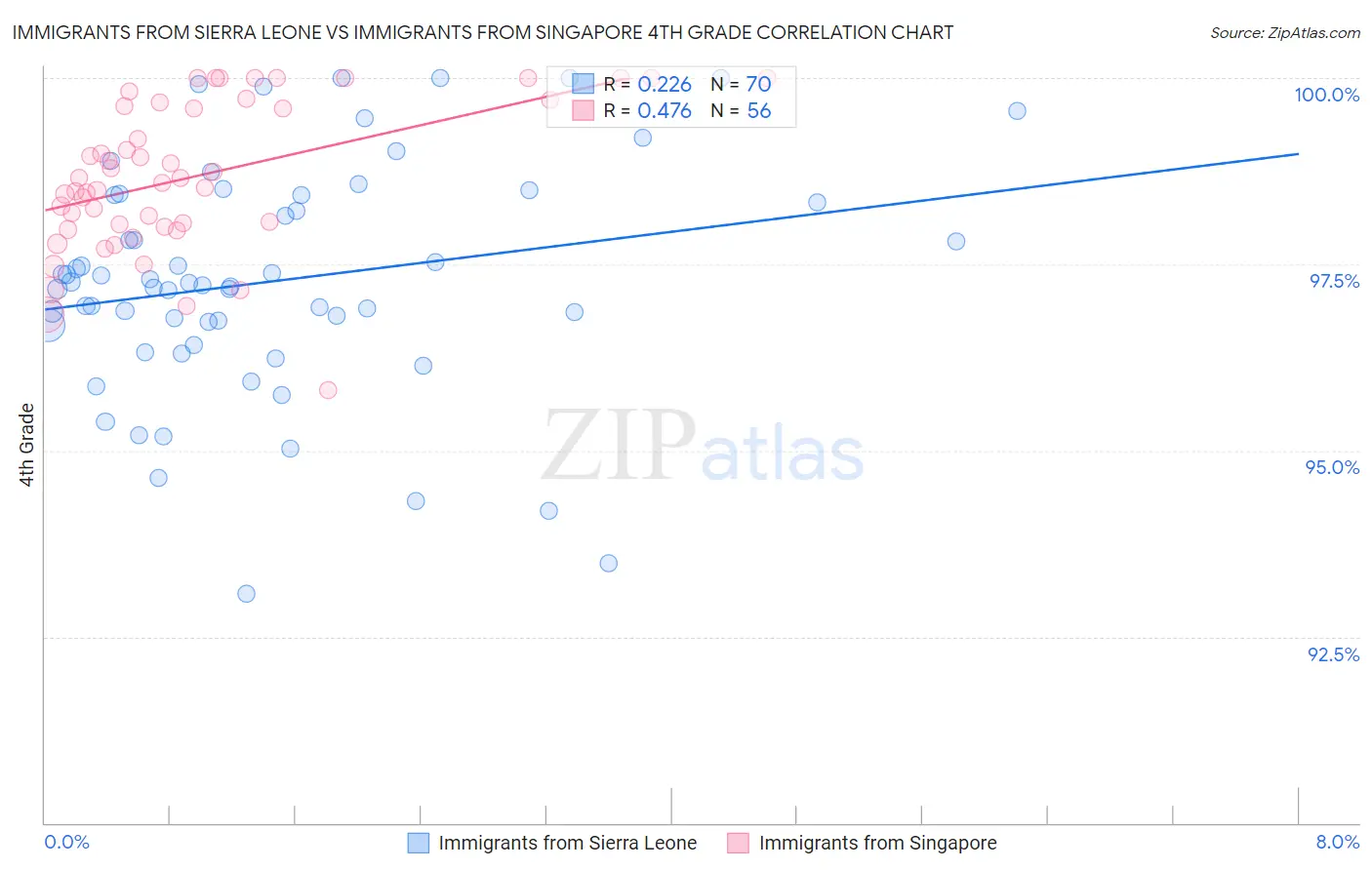 Immigrants from Sierra Leone vs Immigrants from Singapore 4th Grade