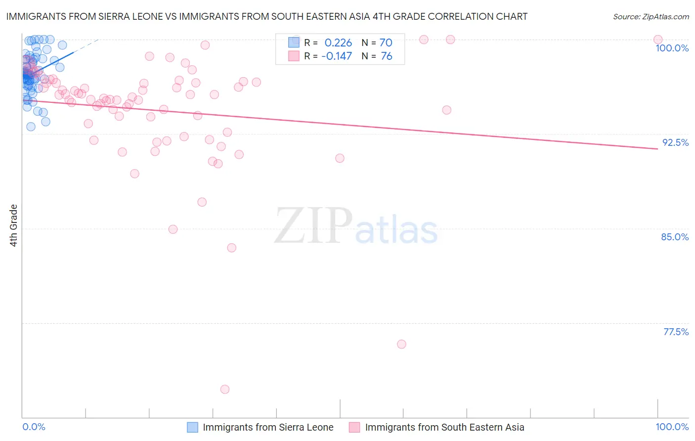 Immigrants from Sierra Leone vs Immigrants from South Eastern Asia 4th Grade