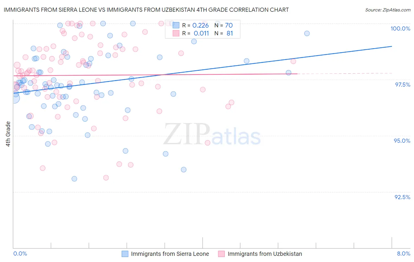 Immigrants from Sierra Leone vs Immigrants from Uzbekistan 4th Grade