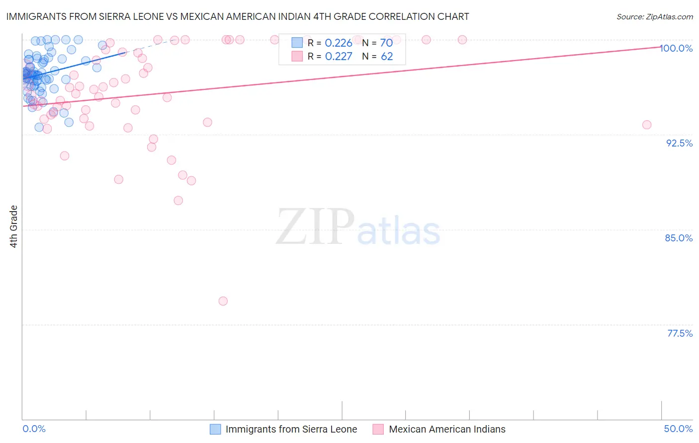 Immigrants from Sierra Leone vs Mexican American Indian 4th Grade