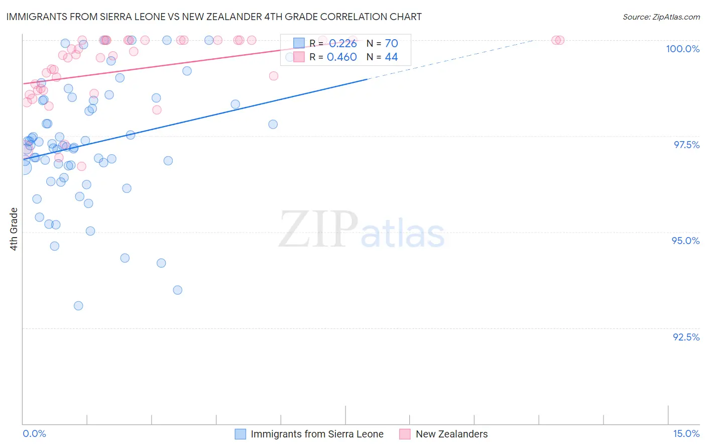 Immigrants from Sierra Leone vs New Zealander 4th Grade