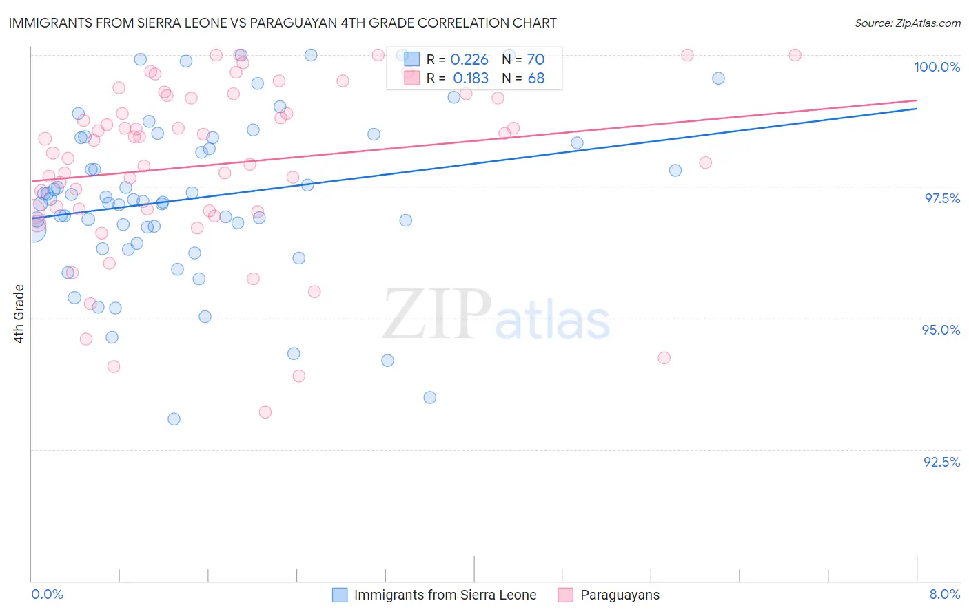 Immigrants from Sierra Leone vs Paraguayan 4th Grade