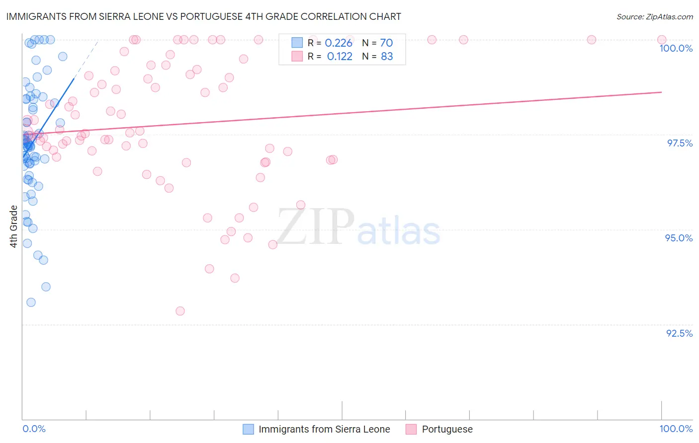 Immigrants from Sierra Leone vs Portuguese 4th Grade