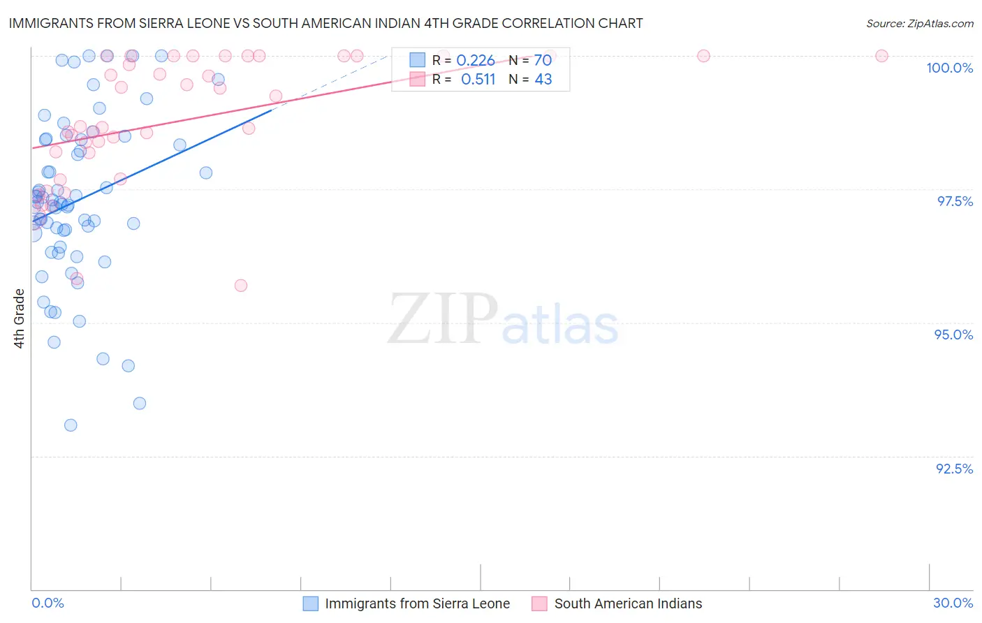 Immigrants from Sierra Leone vs South American Indian 4th Grade