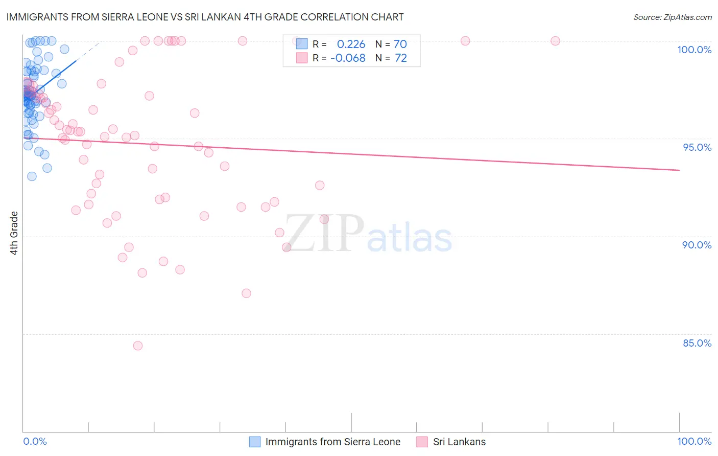 Immigrants from Sierra Leone vs Sri Lankan 4th Grade