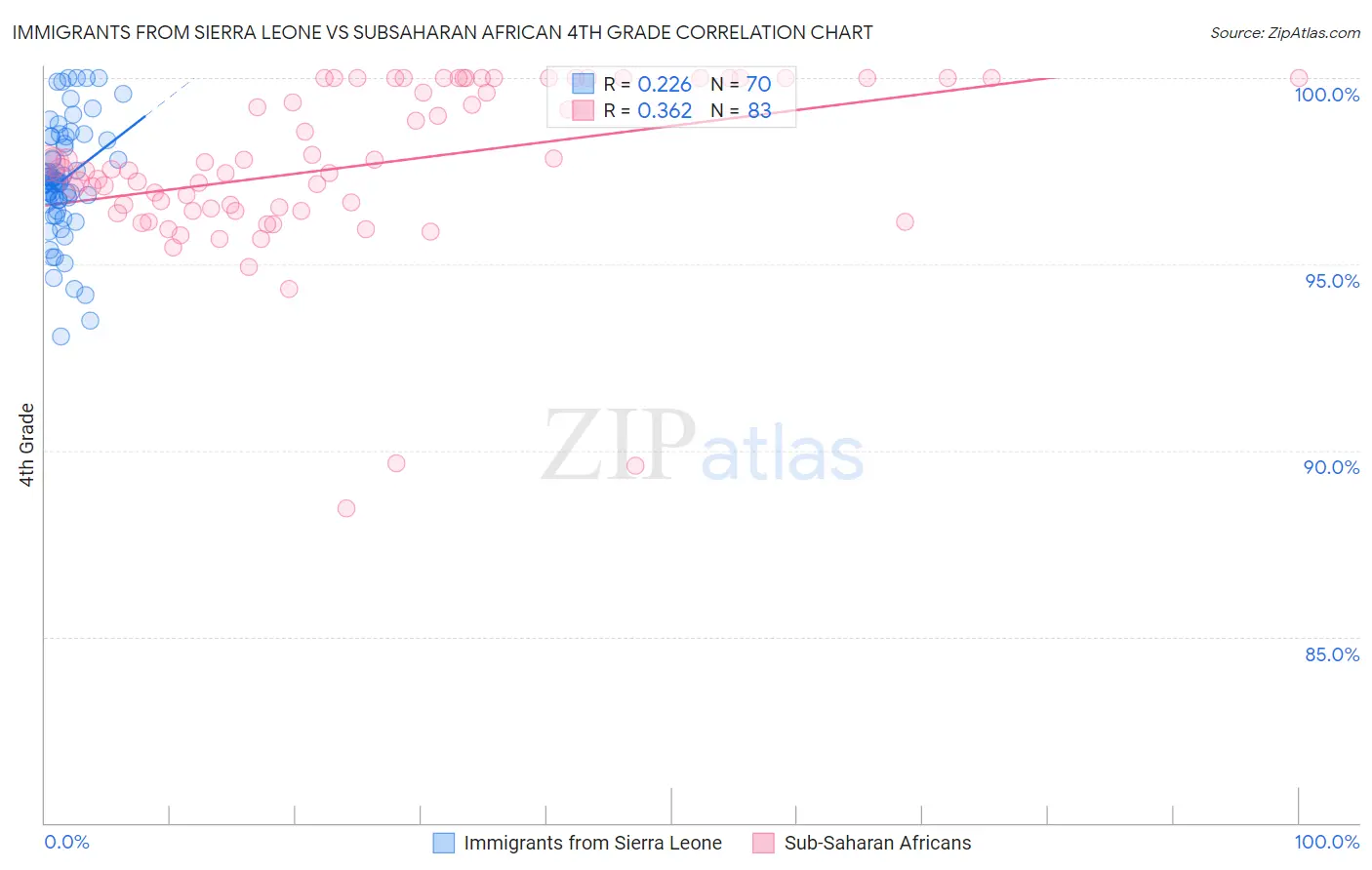 Immigrants from Sierra Leone vs Subsaharan African 4th Grade