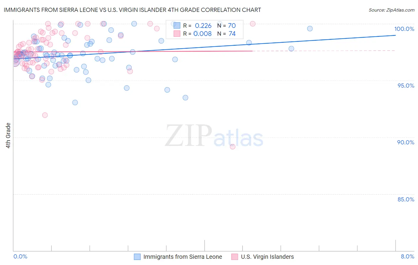 Immigrants from Sierra Leone vs U.S. Virgin Islander 4th Grade