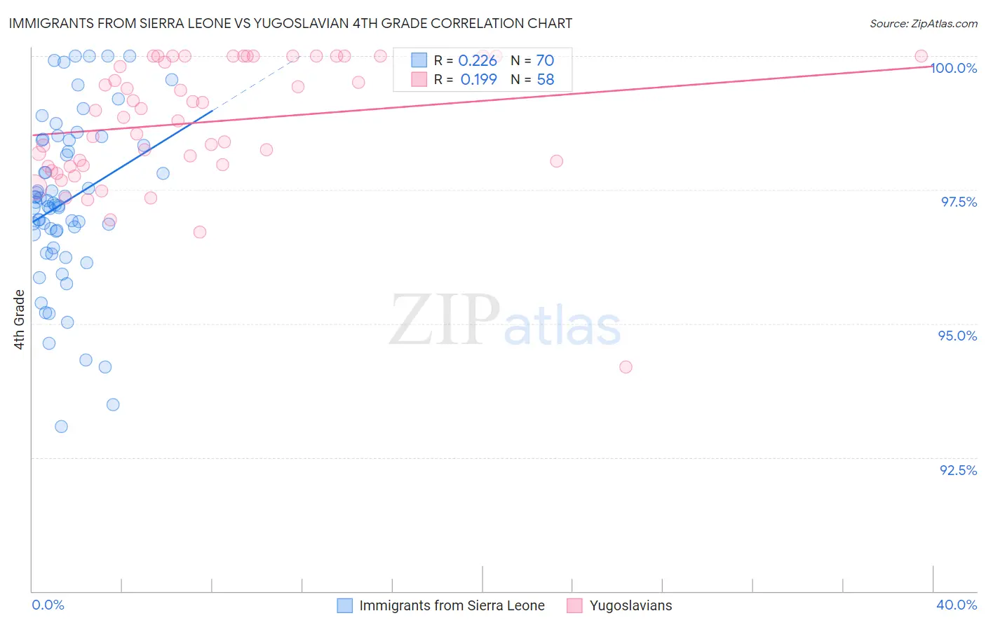 Immigrants from Sierra Leone vs Yugoslavian 4th Grade