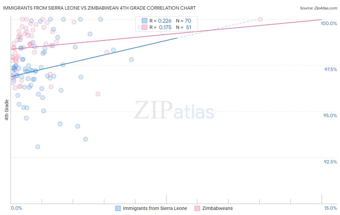 Immigrants from Sierra Leone vs Zimbabwean 4th Grade