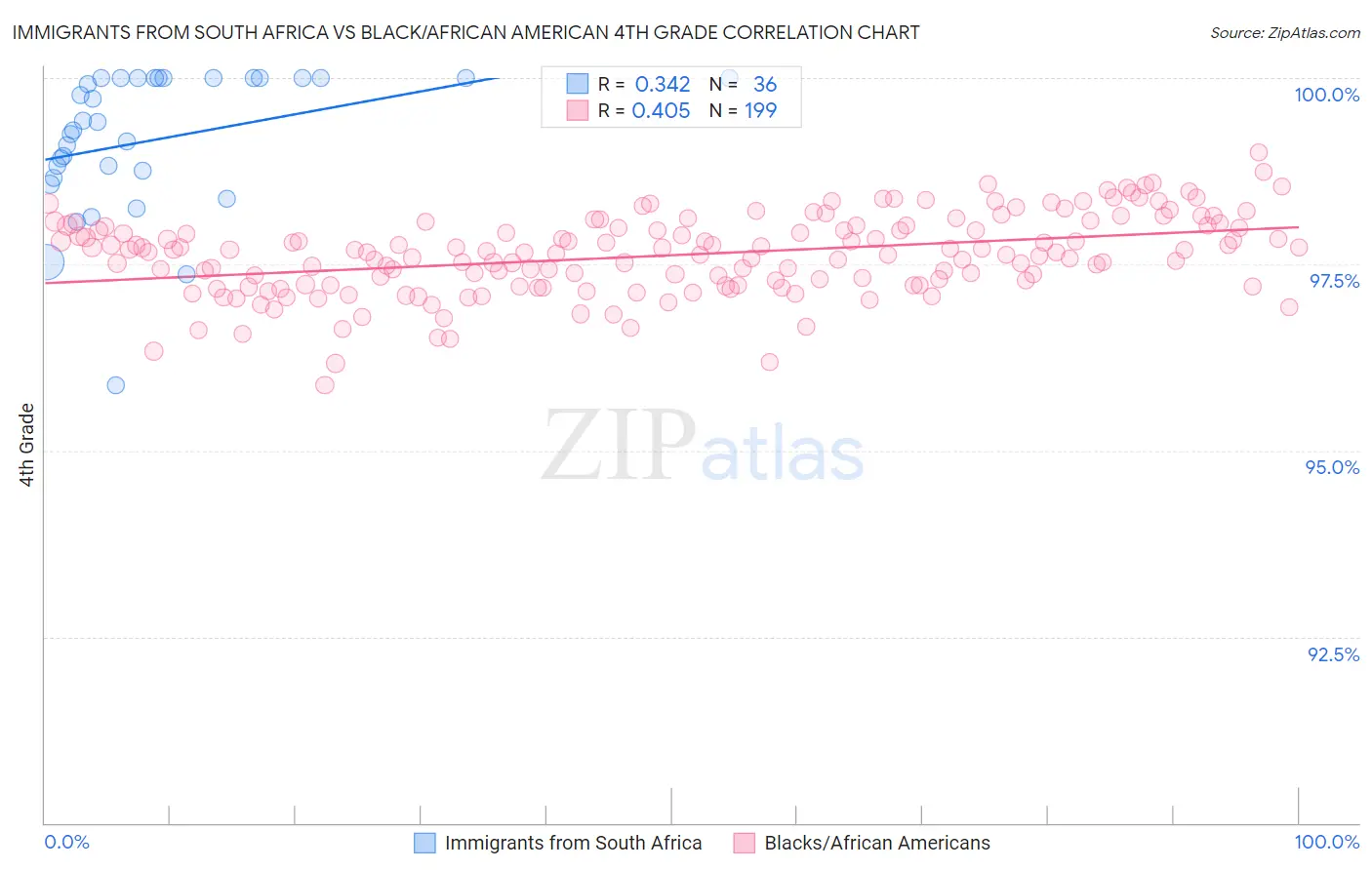 Immigrants from South Africa vs Black/African American 4th Grade