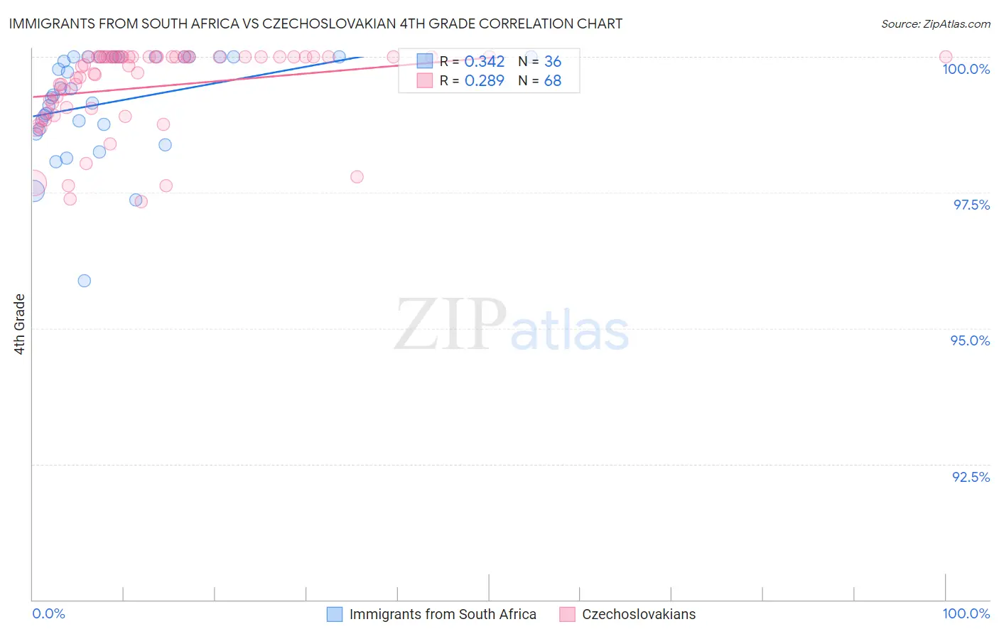 Immigrants from South Africa vs Czechoslovakian 4th Grade