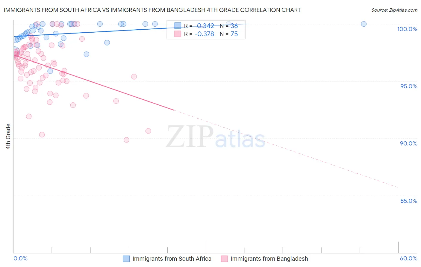 Immigrants from South Africa vs Immigrants from Bangladesh 4th Grade