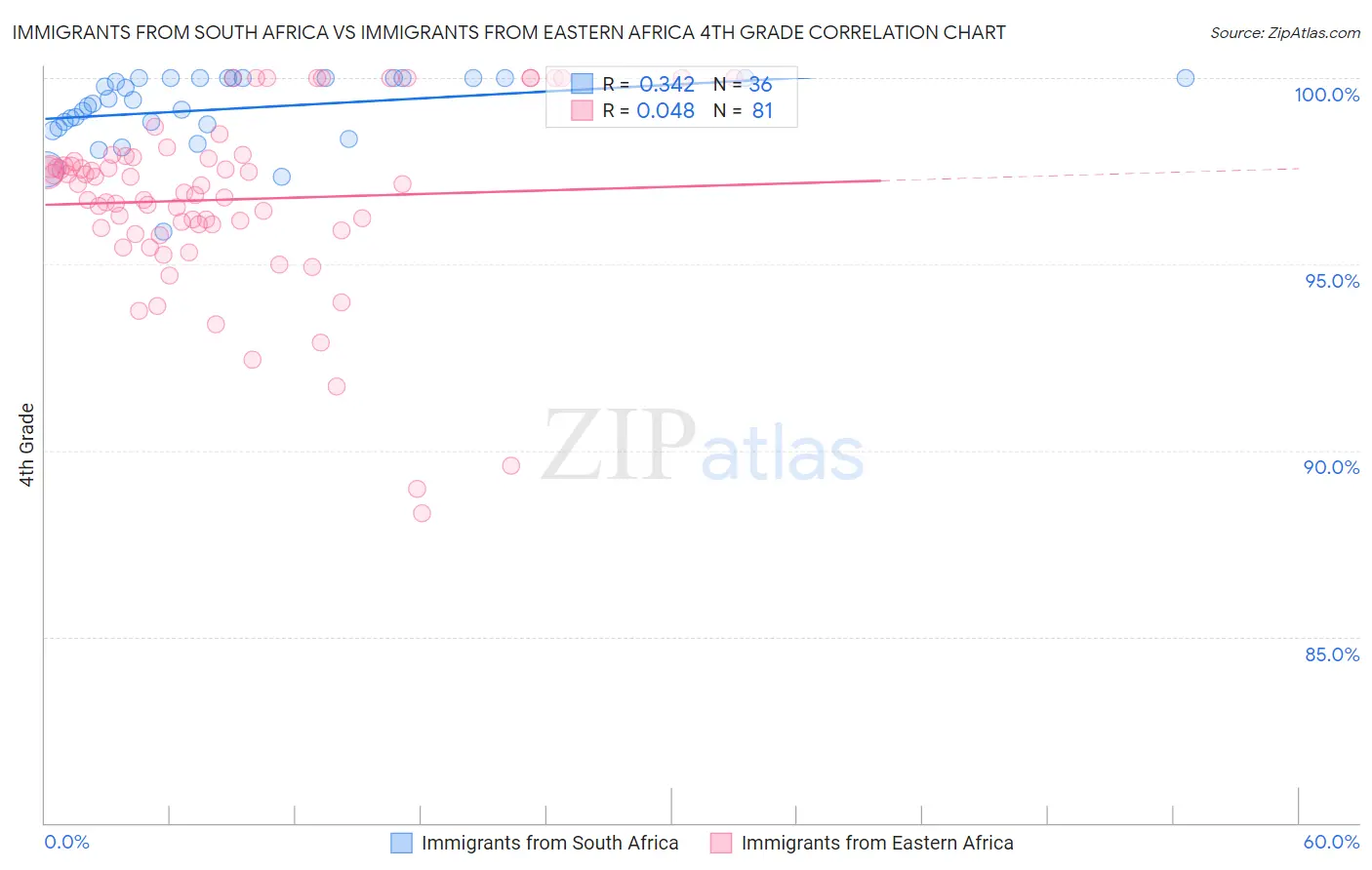 Immigrants from South Africa vs Immigrants from Eastern Africa 4th Grade