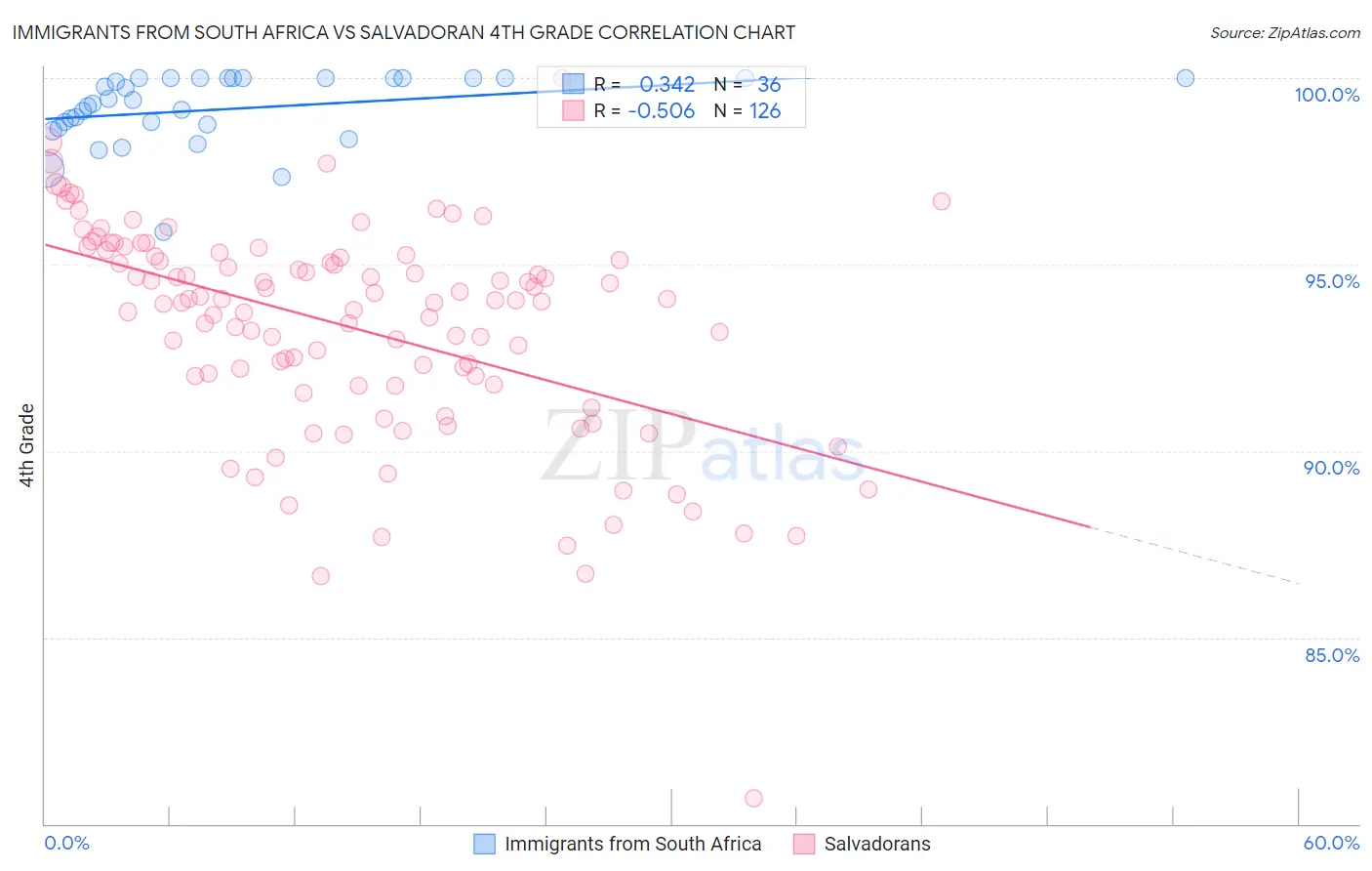 Immigrants from South Africa vs Salvadoran 4th Grade