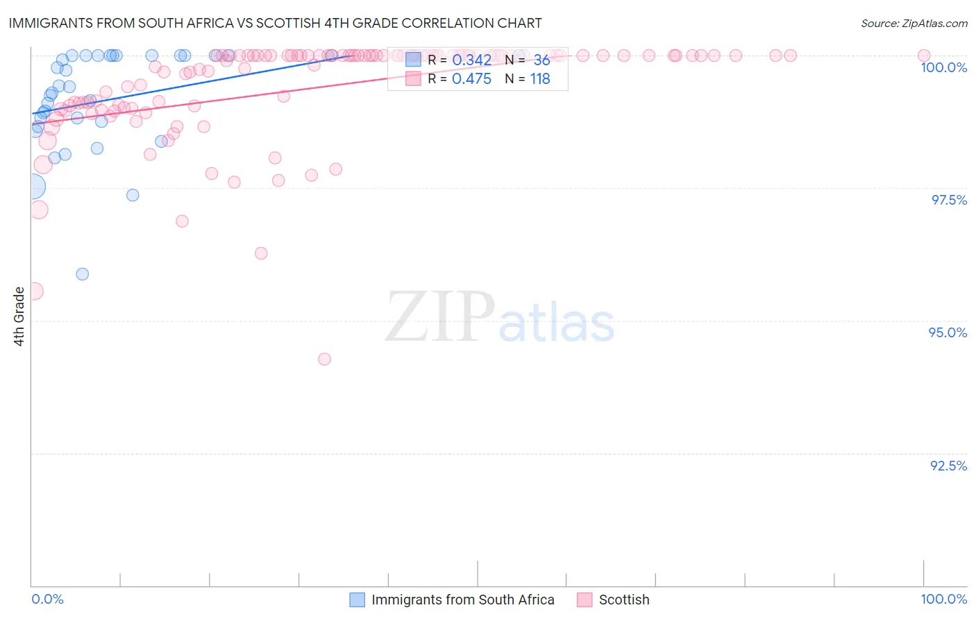 Immigrants from South Africa vs Scottish 4th Grade