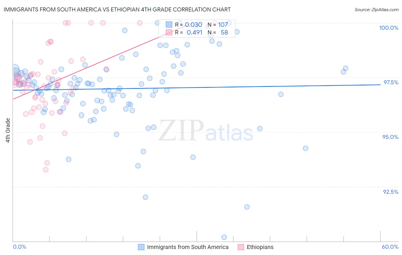 Immigrants from South America vs Ethiopian 4th Grade