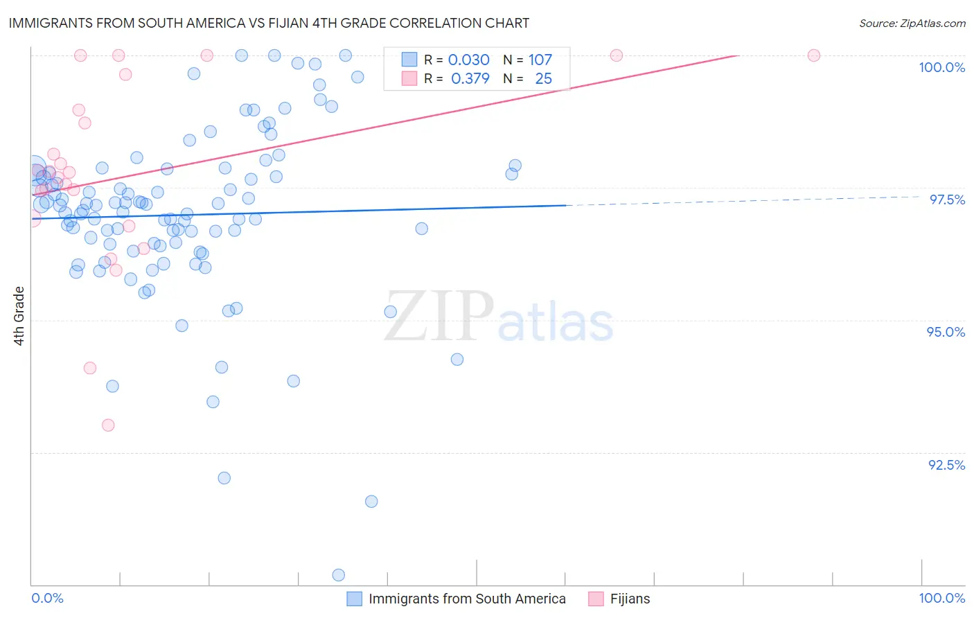 Immigrants from South America vs Fijian 4th Grade