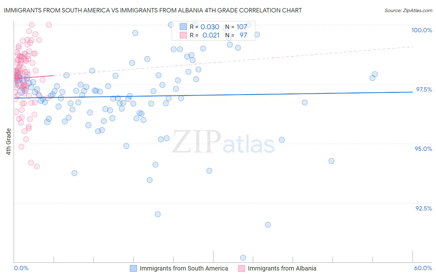Immigrants from South America vs Immigrants from Albania 4th Grade