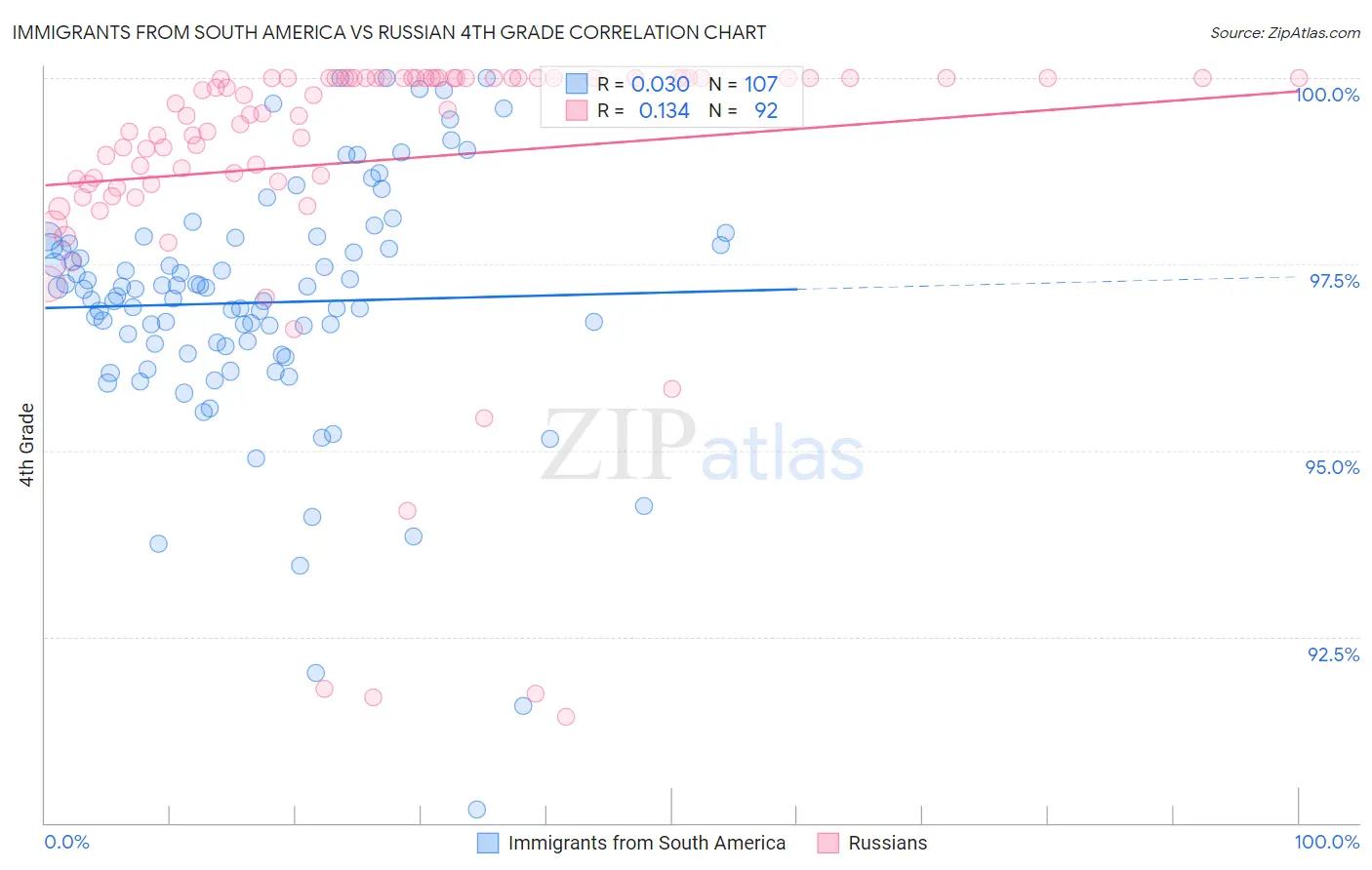 Immigrants from South America vs Russian 4th Grade