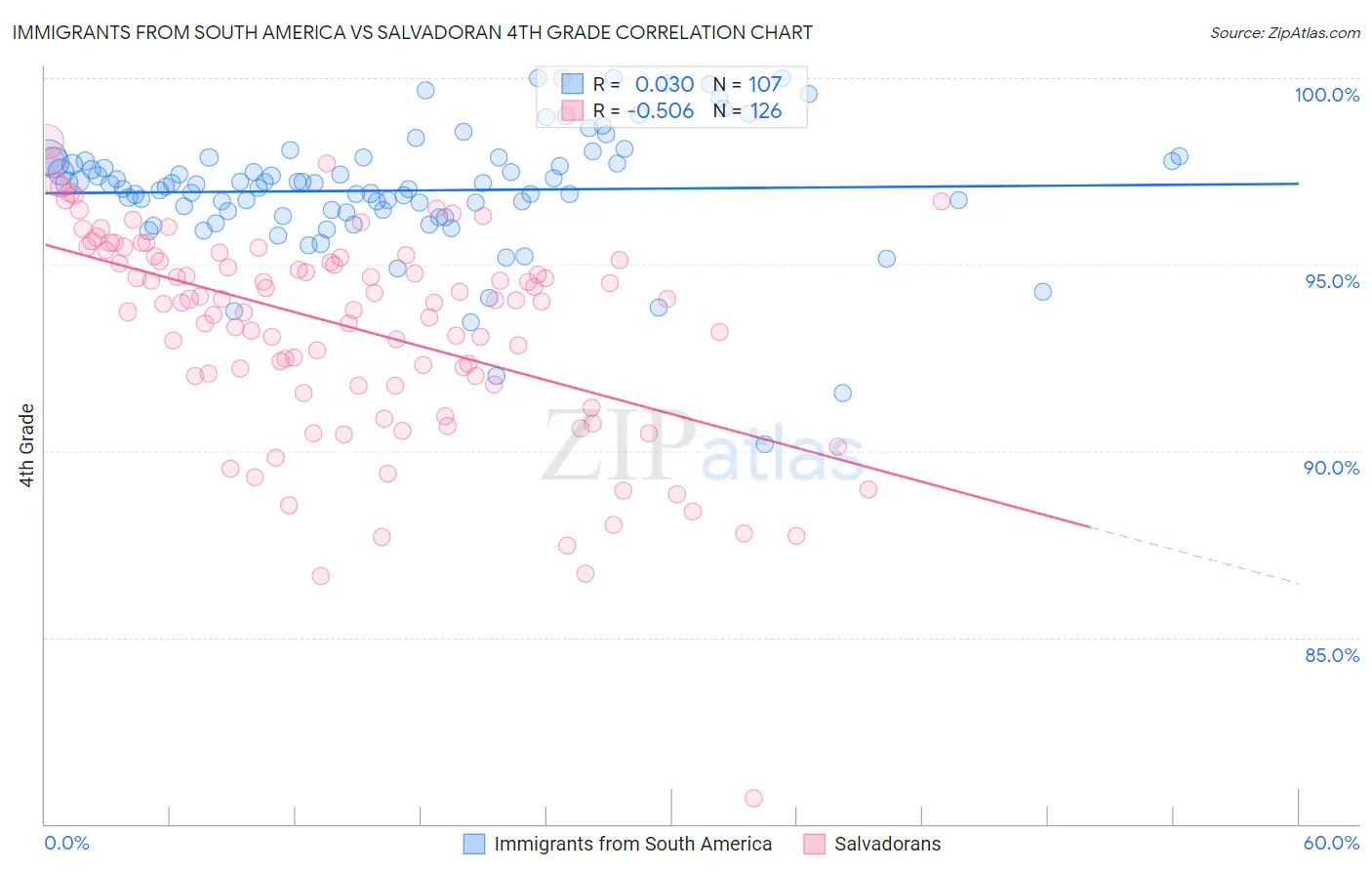 Immigrants from South America vs Salvadoran 4th Grade
