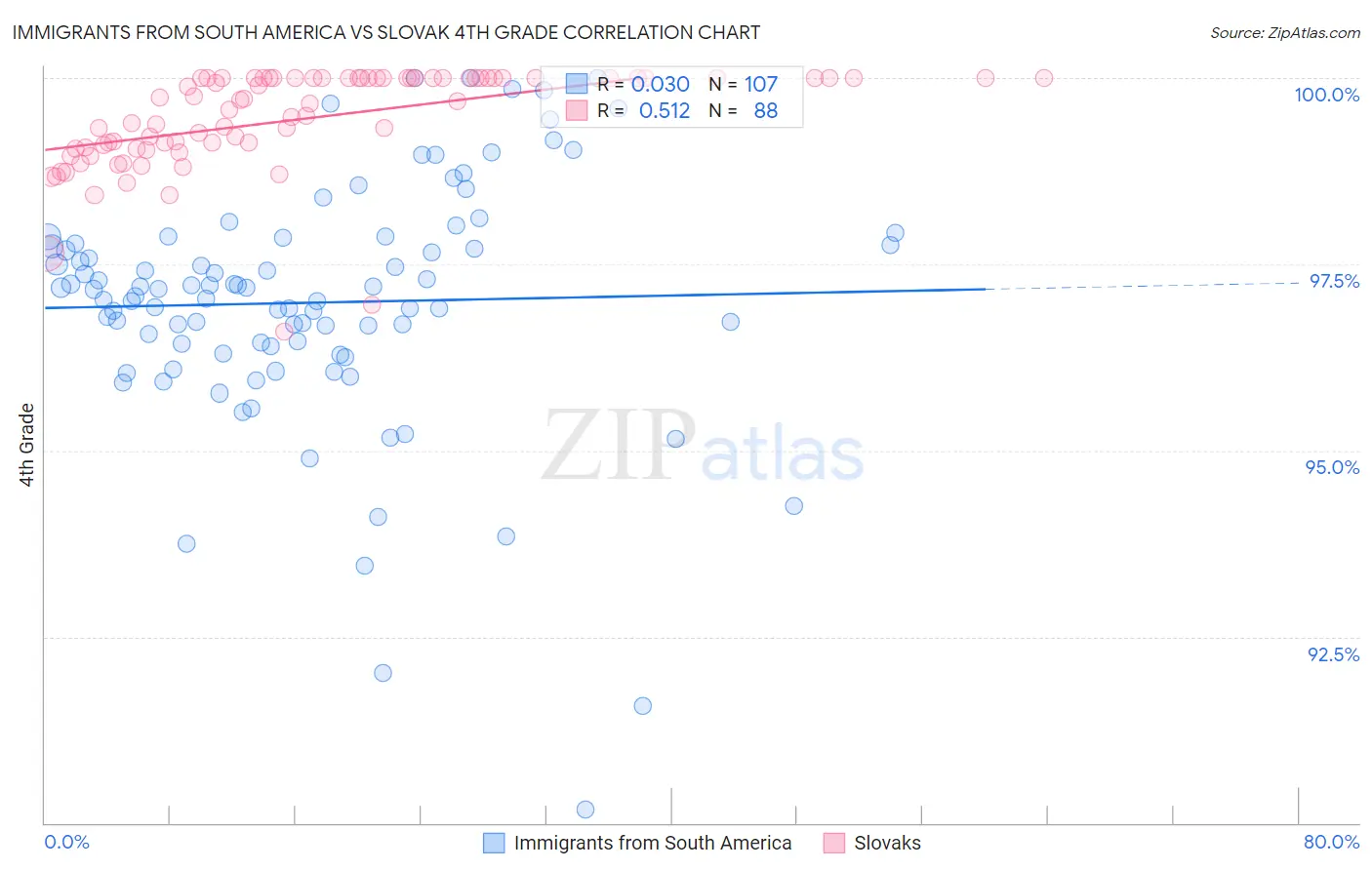 Immigrants from South America vs Slovak 4th Grade