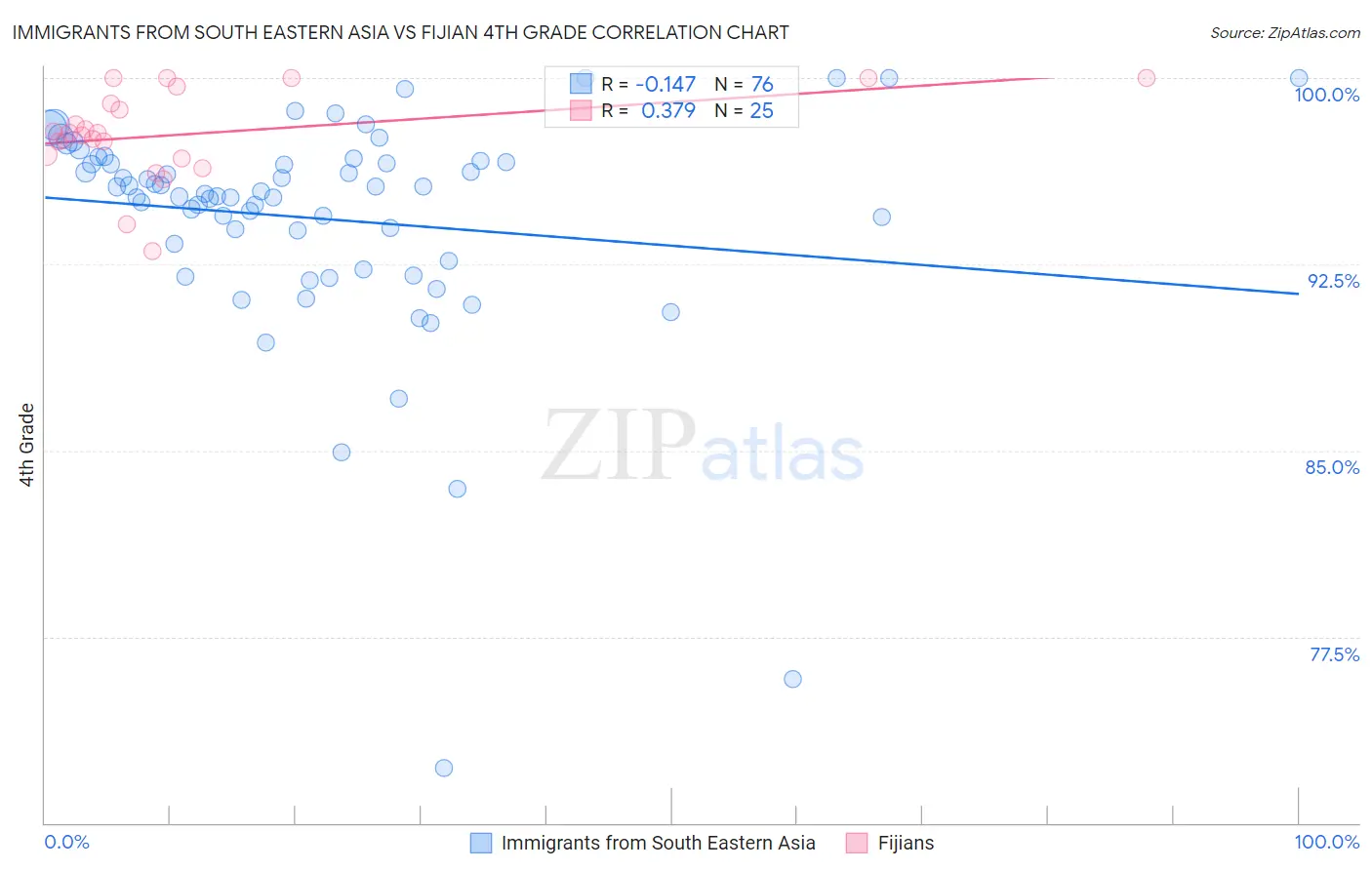 Immigrants from South Eastern Asia vs Fijian 4th Grade