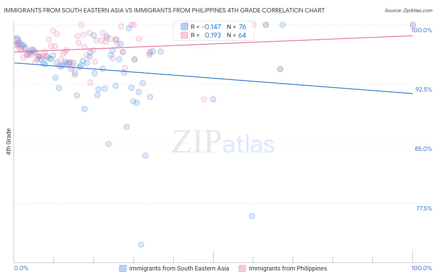 Immigrants from South Eastern Asia vs Immigrants from Philippines 4th Grade