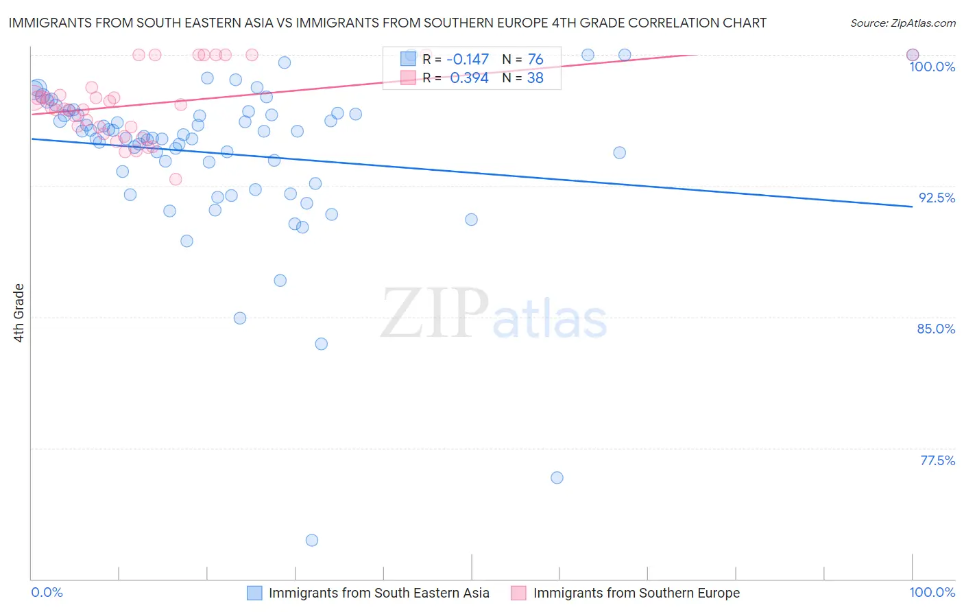 Immigrants from South Eastern Asia vs Immigrants from Southern Europe 4th Grade