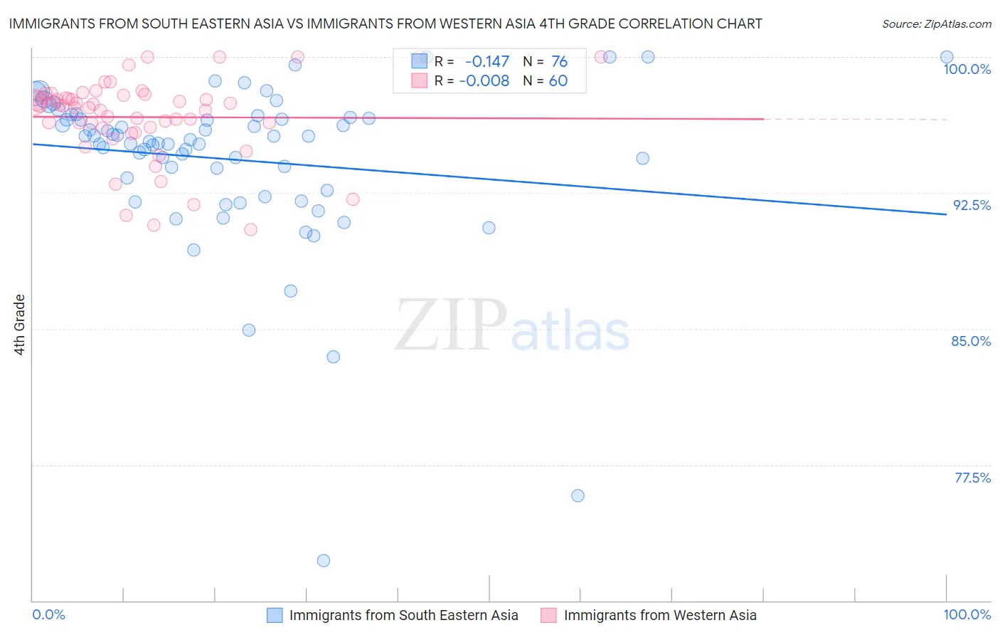 Immigrants from South Eastern Asia vs Immigrants from Western Asia 4th Grade