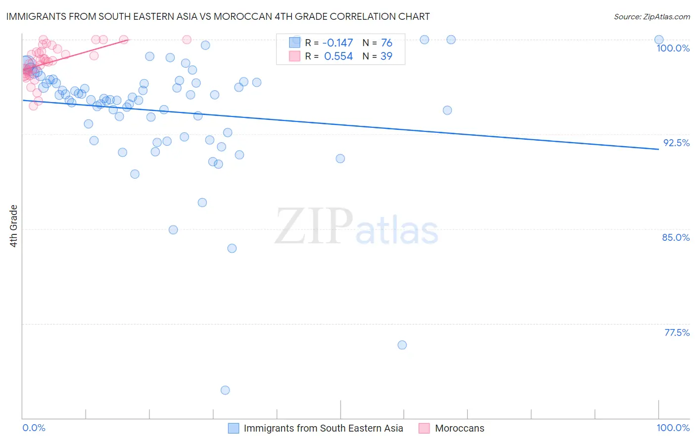 Immigrants from South Eastern Asia vs Moroccan 4th Grade