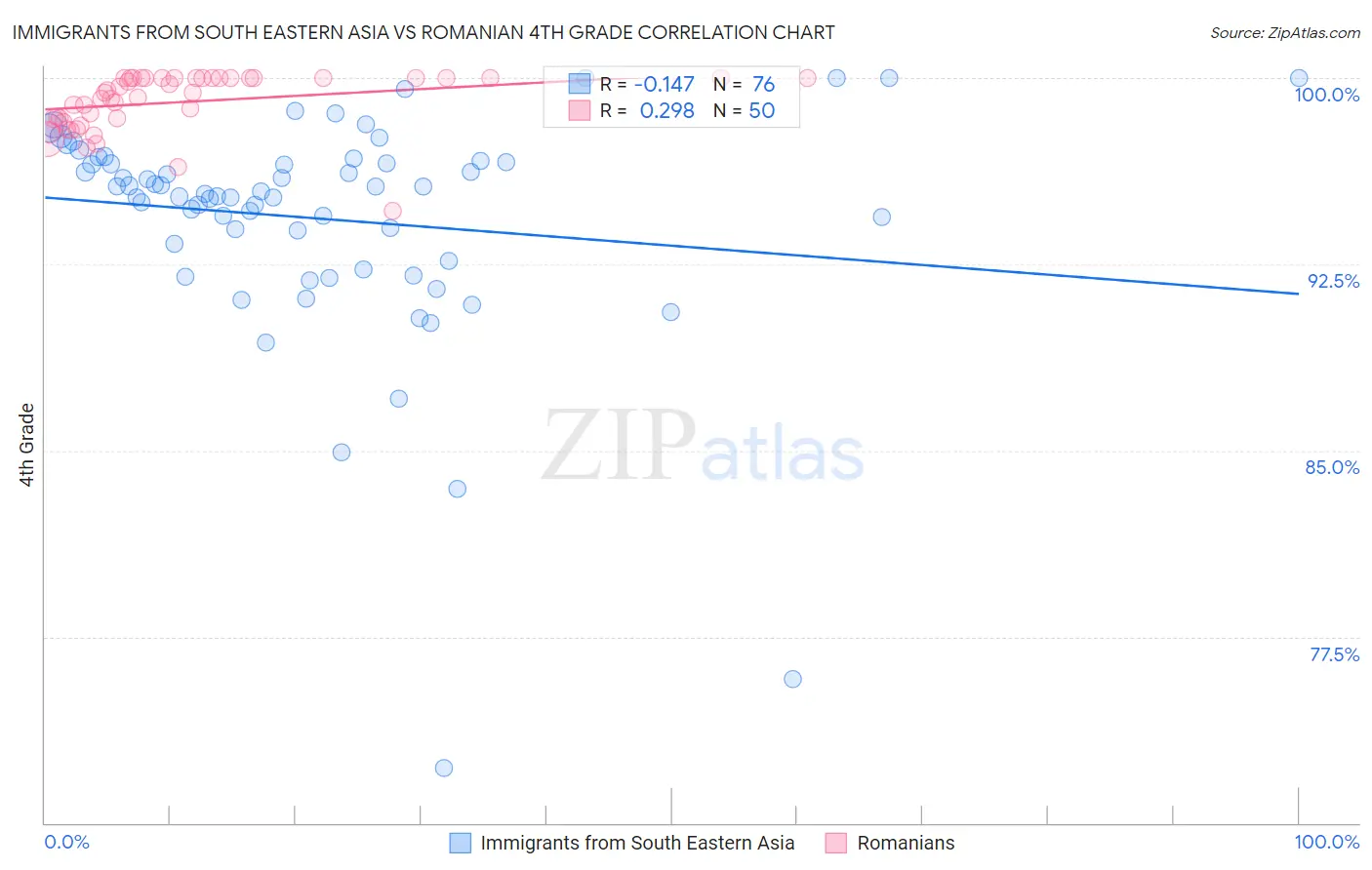 Immigrants from South Eastern Asia vs Romanian 4th Grade